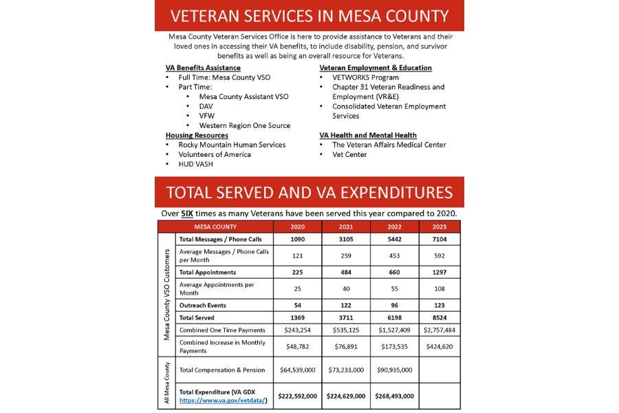 Red and white Veterans Services in Mesa County flyer showing benefits an statistics reading, "VETERAN SERVICES IN MESA COUNTY VA Benefits Assistance • Full Time: Mesa County VSO • Part Time: • Mesa County Assistant VSO • DAV • VFW • Western Region One Source Housing Resources • Rocky Mountain Human Services • Volunteers of America • HUD VASH  Veteran Employment & Education • VETWORKS Program • Chapter 31 Veteran Readiness and Employment (VR&E) • Consolidated Veteran Employment Services VA Health and Mental.