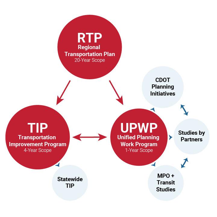 Core transportation planning documents and studies all relate back to the Regional Transportation Plan