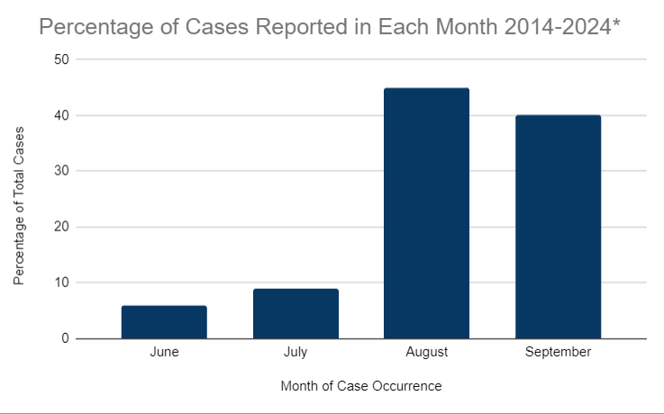 Bar graph showing percentage of West Nile virus cases reported each month in Mesa County in June, July, August, and September.