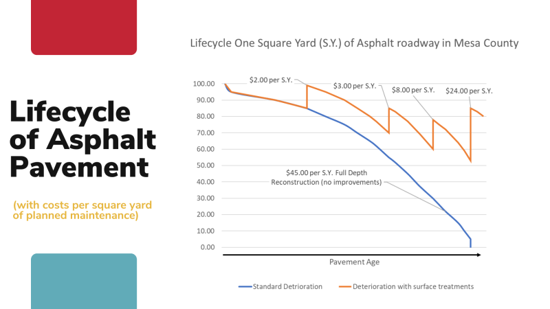 A linear graph of asphalt pavement lifecycle.